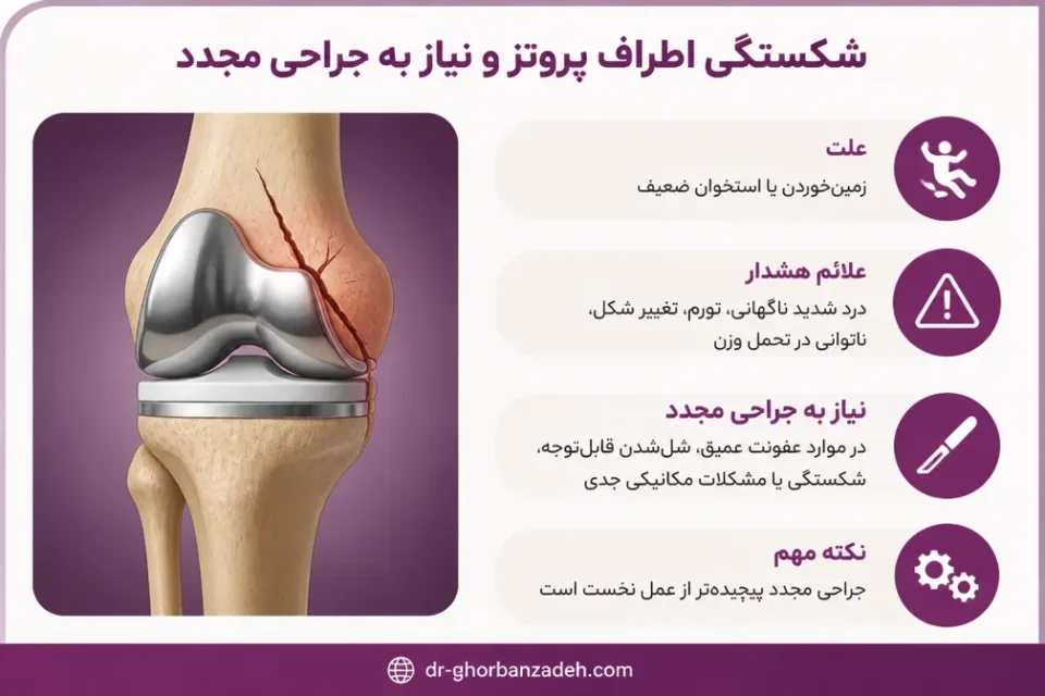 نمای توضیحی درباره شکستگی اطراف پروتز و نیاز به جراحی مجدد